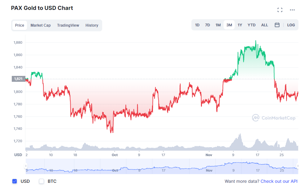 PAX Gold (PAXG): курс, цена и обзор монеты