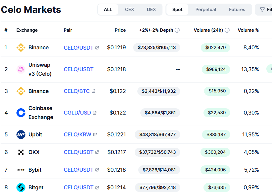 Celo где купить