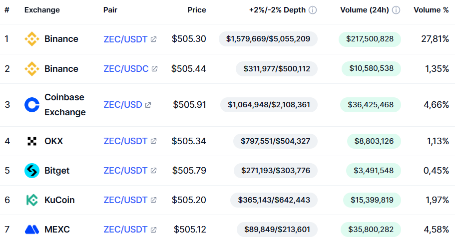 Где купить Zcash