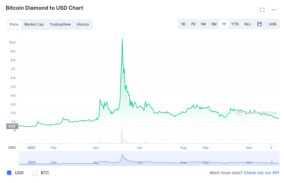 Bitcoin Diamond (BCD): курс, цена и обзор монеты
